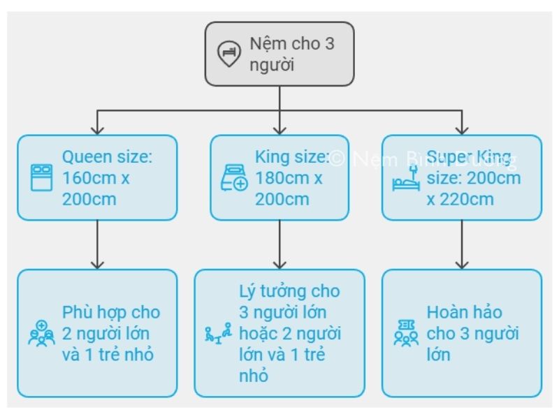 Kích thước nệm 3 người nằm phổ biến 2 Kích thước nệm 3 người nằm phổ biến