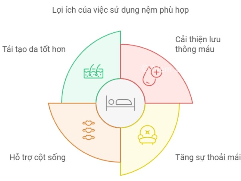 Lợi ích của việc chọn nệm phù hợp