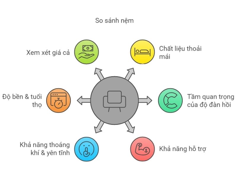 Các tiêu chí so sánh nệm lò xo và nệm cao su