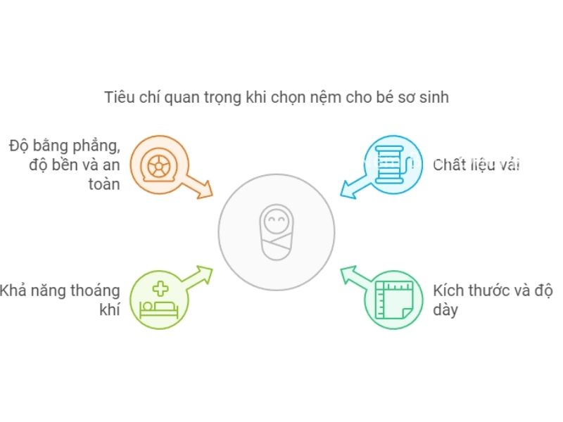 Tiêu chí quan trọng khi chọn nệm cho bé sơ sinh