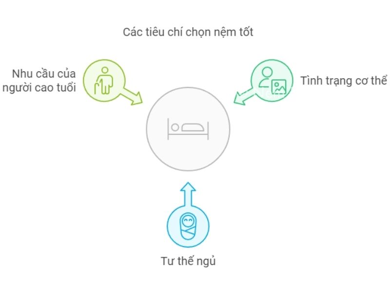 Các tiêu chí quan trọng khi chọn nệm tốt cho giấc ngủ