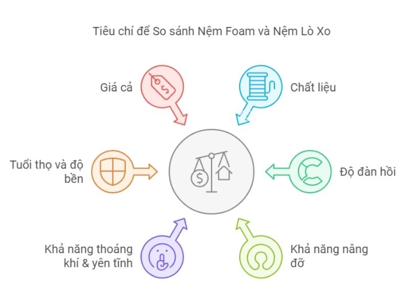 Tiêu chí so sánh nệm foam và nệm lò xo