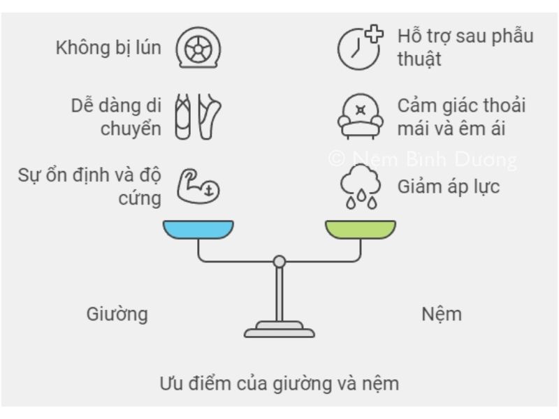 Ưu điểm của giường và nệm