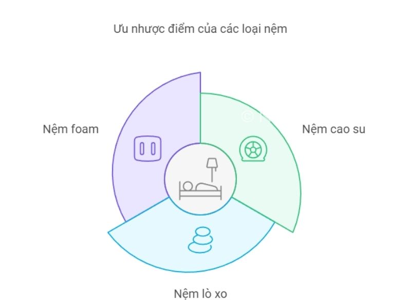 Ưu nhược điểm các loại nệm hiện nay