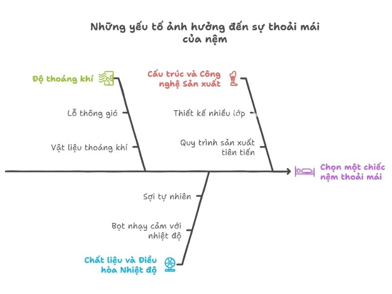 Những yếu tố quan trọng khi chọn nệm nằm mát lưng