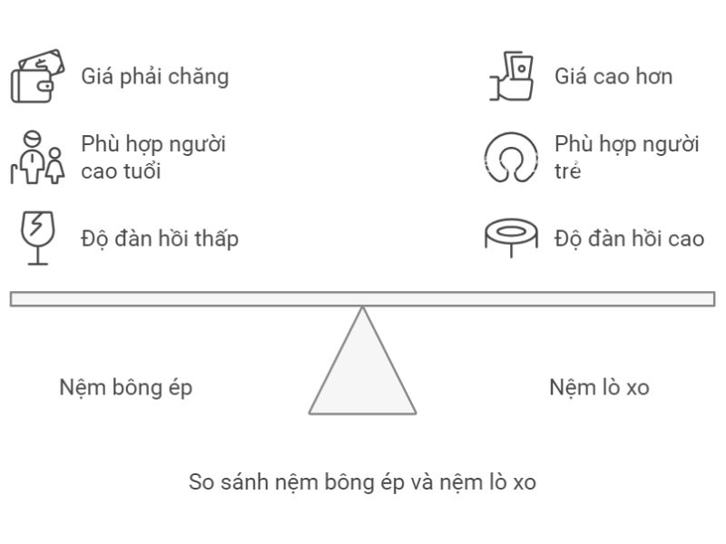 Nên chọn mua nệm bông ép hay nệm lò xo?