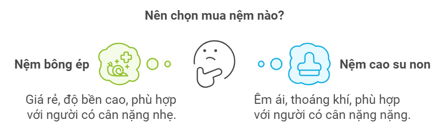 Nên chọn mua nệm nào là phù hợp nhất?