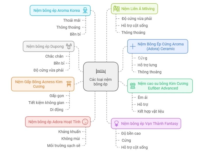 Mua nệm bông ép hãng nào tốt nhất? 10 Mua nệm bông ép hãng nào tốt nhất?